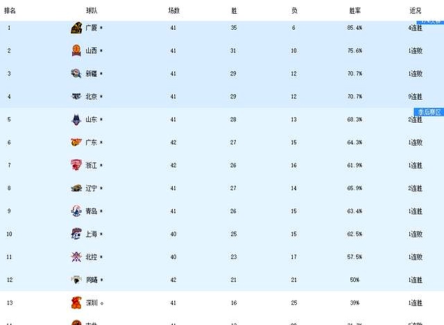 凯发k8官网-辽宁男篮力克广东，继续领跑积分榜的简单介绍